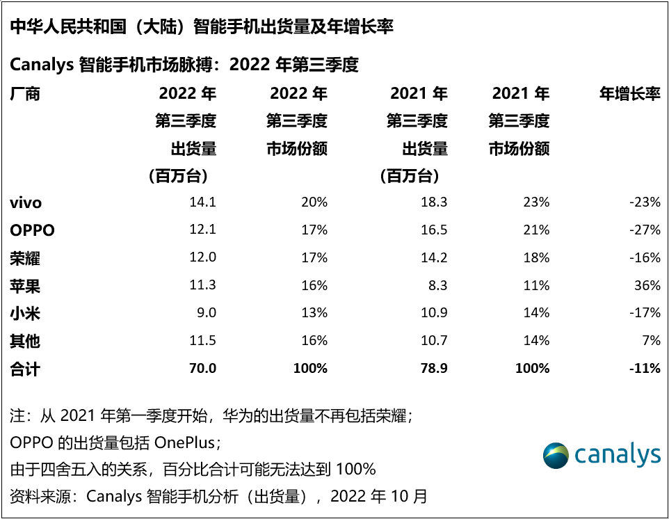 2016华为手机国内销量
:【市场】最新全球/国内手机销量都在下降 TOP5只有苹果上涨-第2张图片-太平洋在线下载