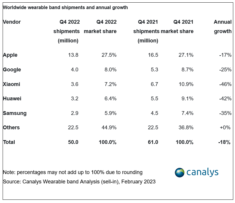 2021版苹果se手表
:Canalys：可穿戴手环市场在 2022 年第四季度暴跌 18%-第2张图片-太平洋在线下载
