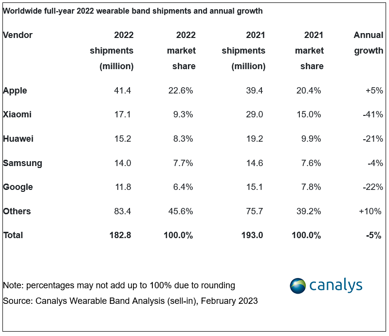 2021版苹果se手表
:Canalys：可穿戴手环市场在 2022 年第四季度暴跌 18%-第5张图片-太平洋在线下载