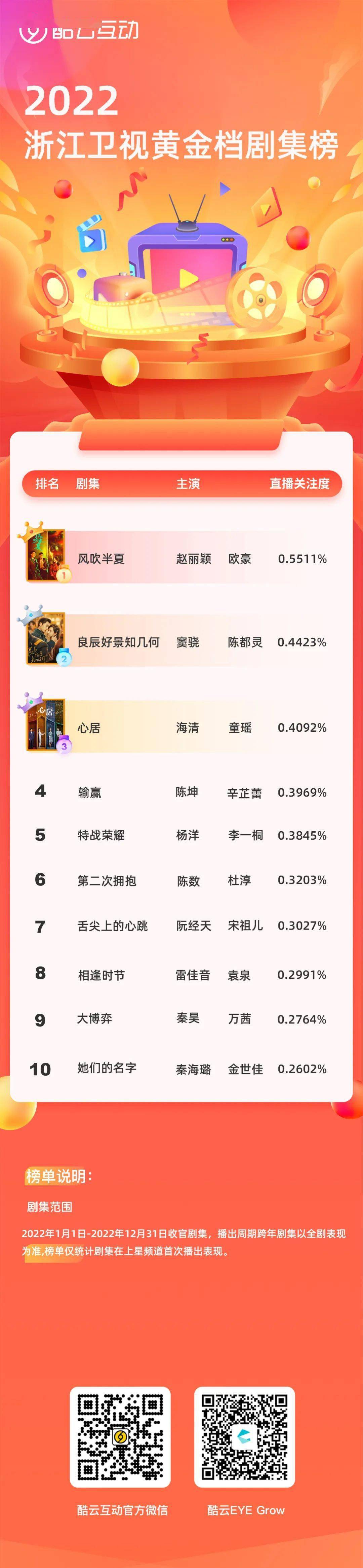 酷酷熊直播苹果版
:2022浙江卫视黄金档剧集榜-第1张图片-太平洋在线下载