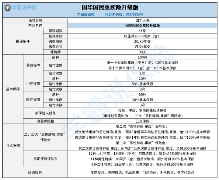 学霸通苹果版:这款国民重疾险不仅单次最高赔230%,保障内容还全面-第1张图片-太平洋在线下载