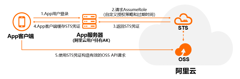 oss客户端工具boss系统登录入口-第2张图片-太平洋在线下载